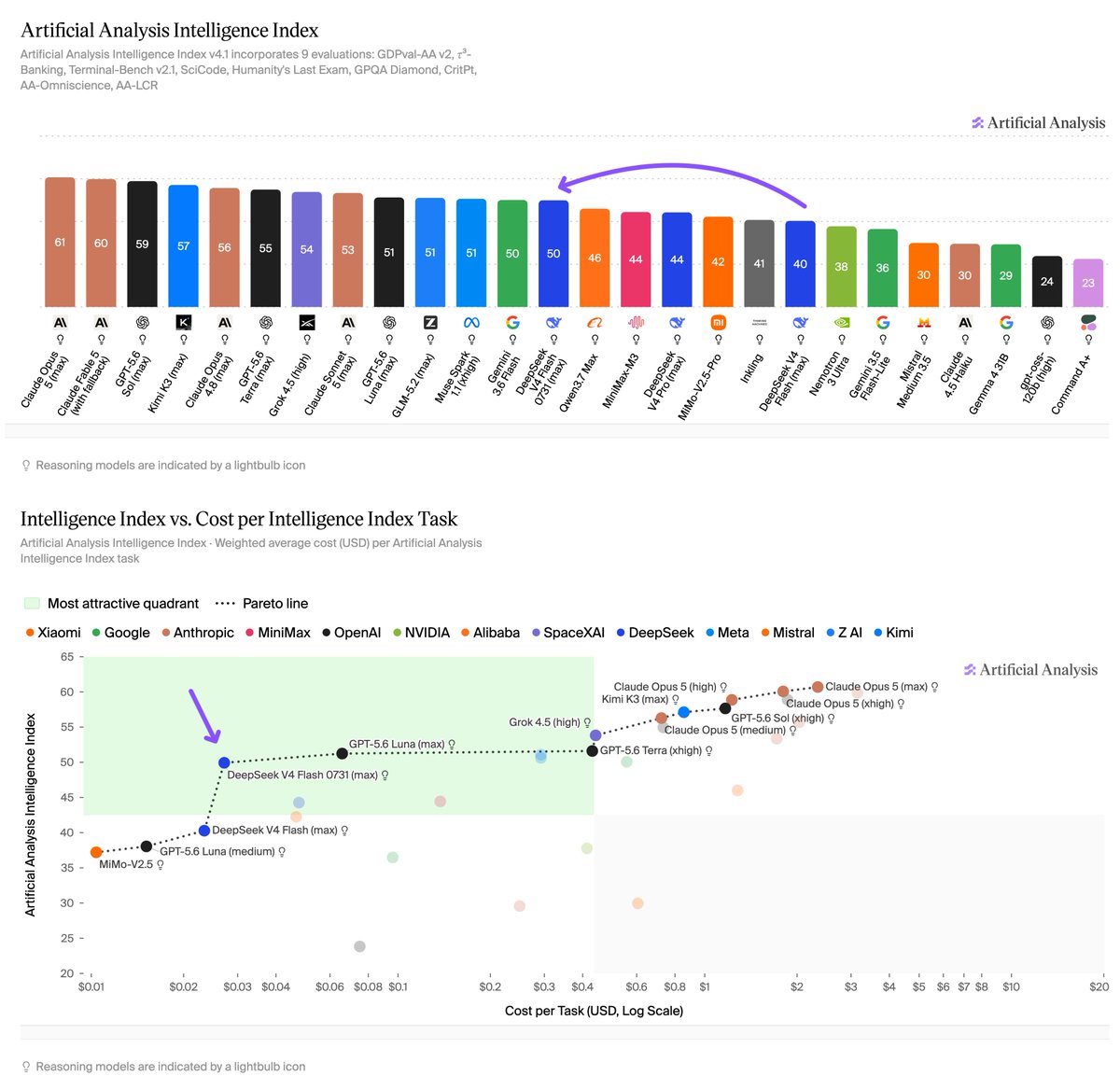 Artificial Analysis chart placing DeepSeek V4 Flash 0731 on the intelligence-versus-cost frontier.