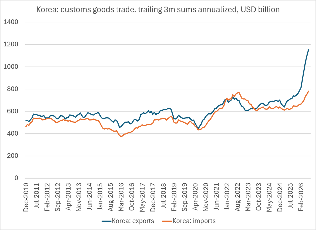 Line chart of South Korea customs goods trade showing trailing three-month annualized exports near $1.15 trillion and imports near $780 billion in 2026.