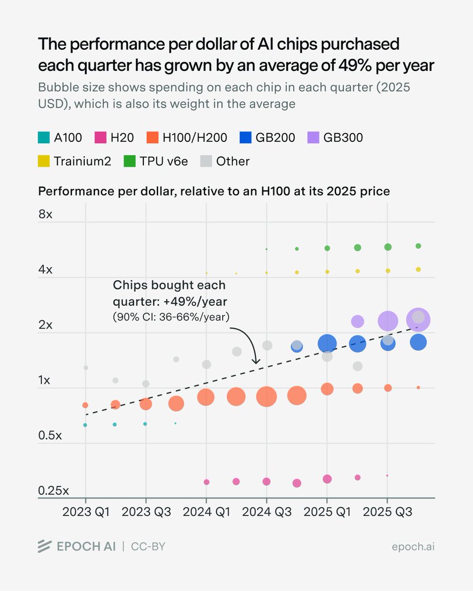Epoch AI chart showing quarterly AI chip performance per dollar from 2023 through 2025.