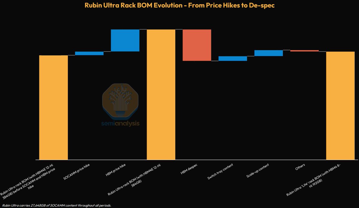 SemiAnalysis chart comparing Rubin Ultra memory and interconnect shares before and after the HBM specification change.