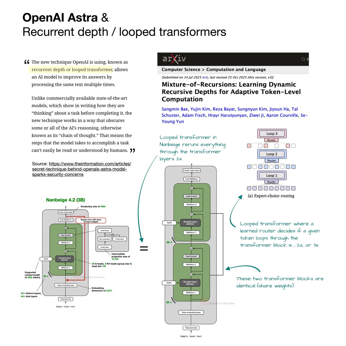 Sebastian Raschka’s comparison of Nanbeige’s shared 22-layer stack, two-pass computation, and adaptive token routing; the Astra connection is unconfirmed.