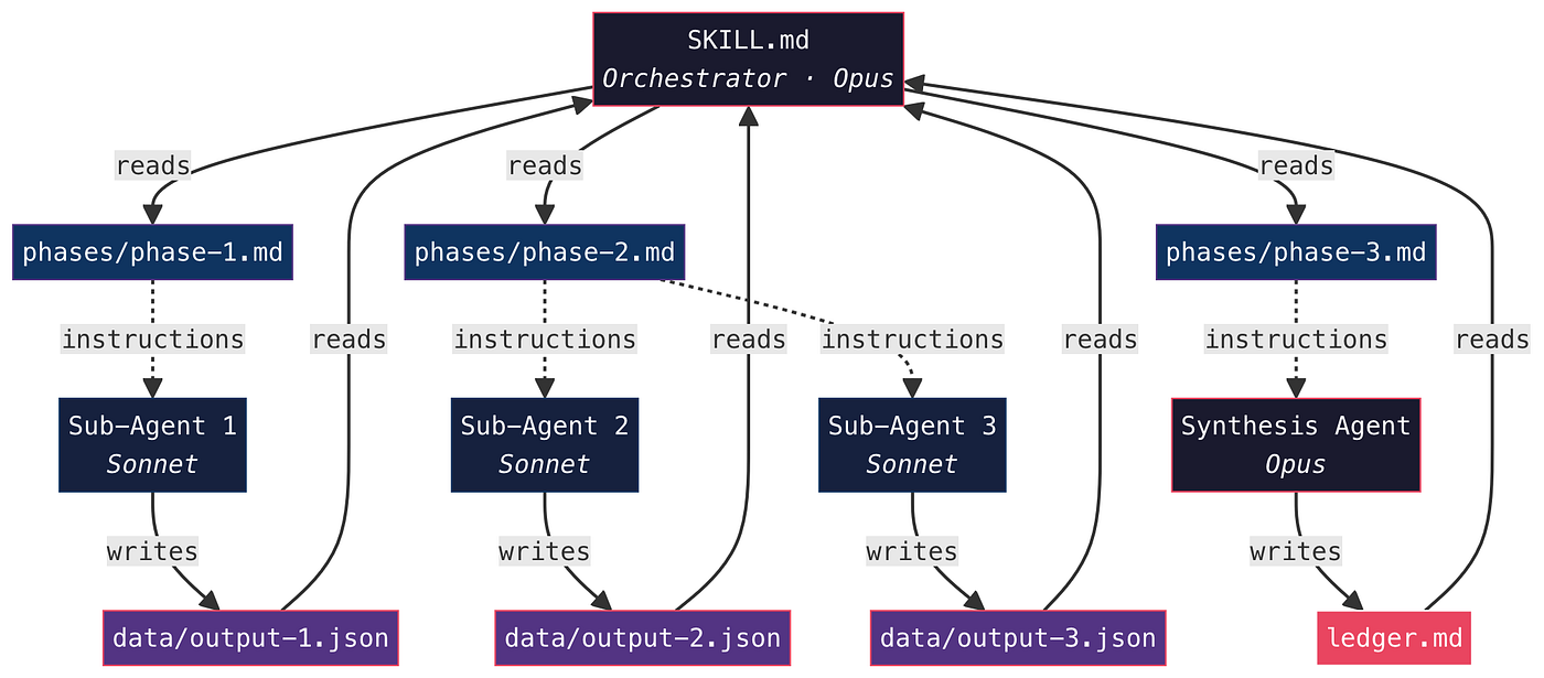 Example skill directory structure