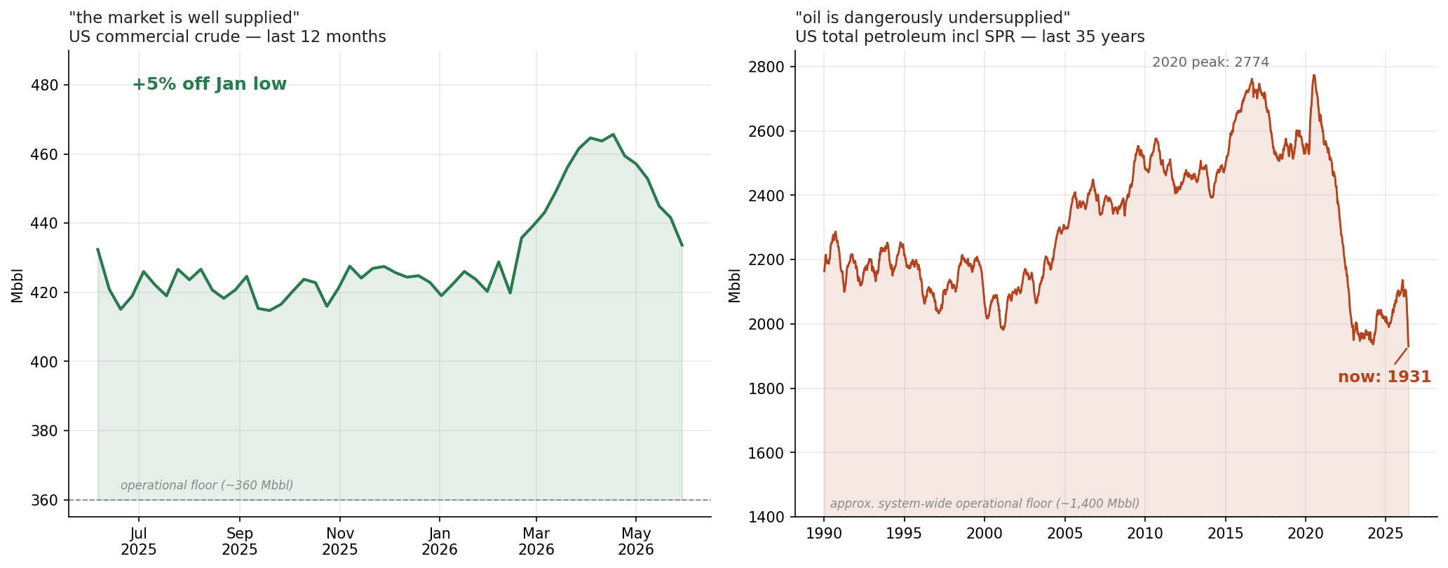 Two-panel chart from the same EIA weekly dataset. Left panel zoomed to last 12 months of US commercial crude with +5% off January low annotation. Right panel showing US total petroleum incl SPR over 35 years, falling from 2774 Mbbl peak in 2020 to 1931 Mbbl today.