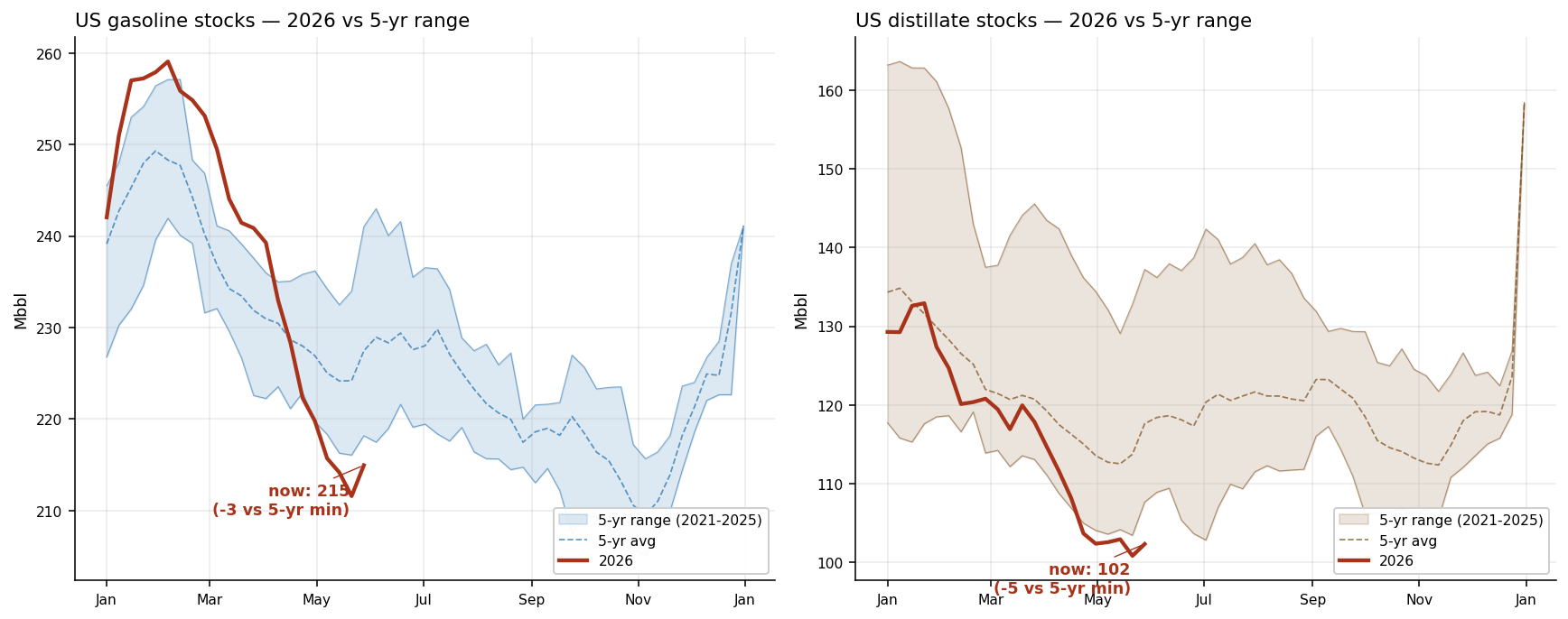 Two-panel chart: US gasoline stocks 2026 vs 5-year range (left) and US distillate stocks 2026 vs 5-year range (right). Both show the current 2026 line punching below the 5-year minimum envelope entering driving season.