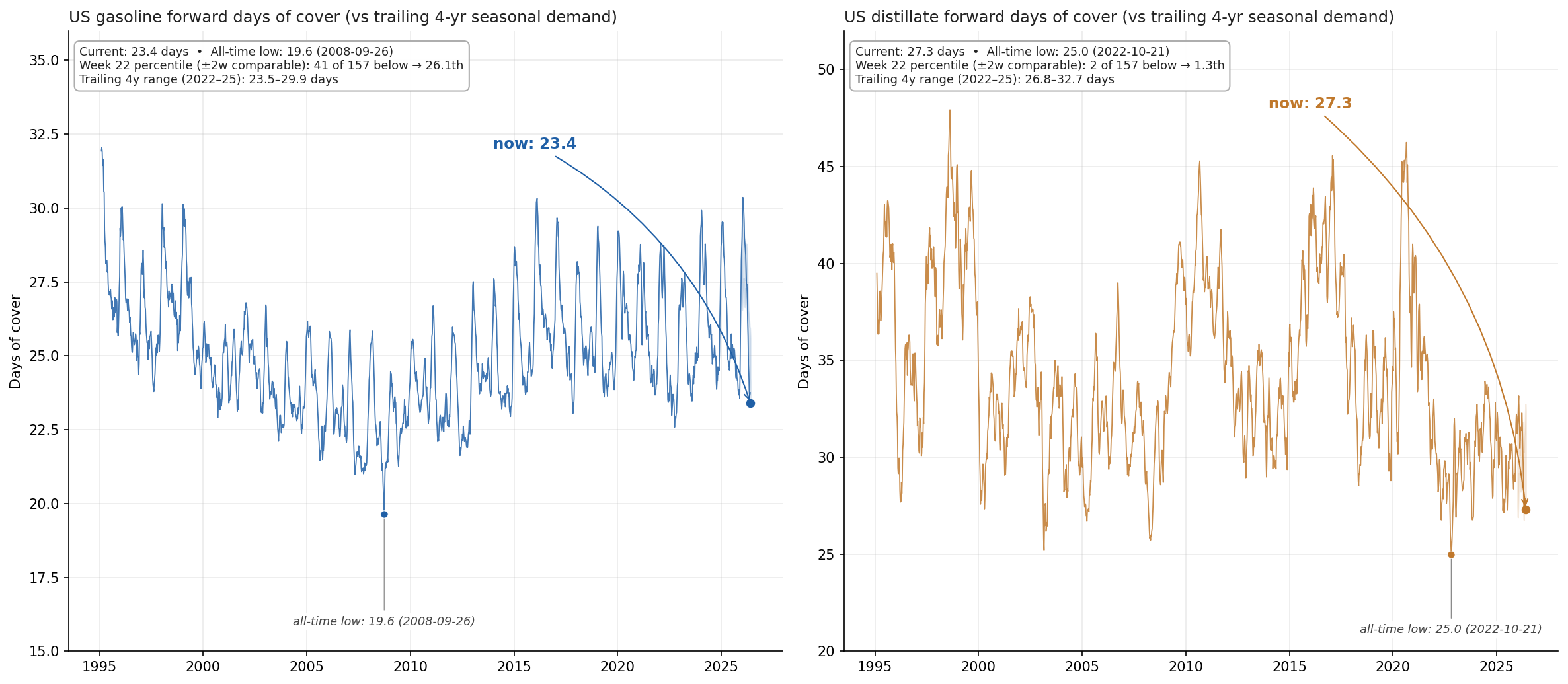 Two-panel chart of US gasoline (left) and distillate (right) forward days of supply, 1991-2026, normalized to trailing 4-year seasonal forward demand. Gasoline currently at 23.4 days, just below its 4-year trailing seasonal minimum but only the 23rd percentile of comparable historical weeks. Distillate at 27.3 days, in the bottom 1% of comparable weeks.