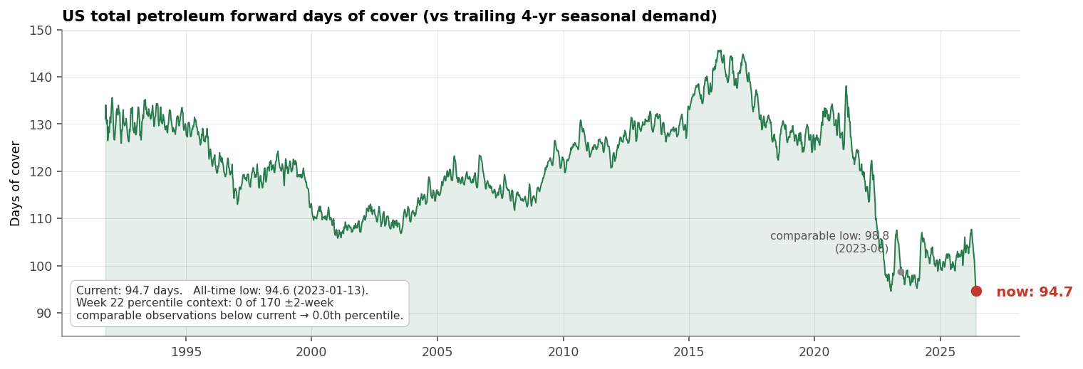 US total petroleum (commercial + SPR) forward days of supply, 1991-2026, normalized to trailing 4-year seasonal forward total US petroleum demand. Current reading 94.7 days, below every comparable historical ±2-week observation and within a tenth of a day of the series all-time low.