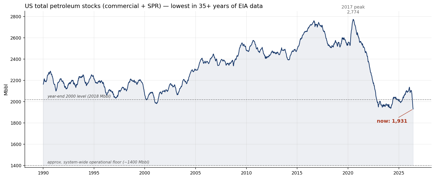 US total petroleum stocks (commercial + SPR) from 1990 to 2026, showing current level of 1,931 Mbbl below the year-end 2000 reference level and approaching the system-wide operational floor of ~1,400 Mbbl