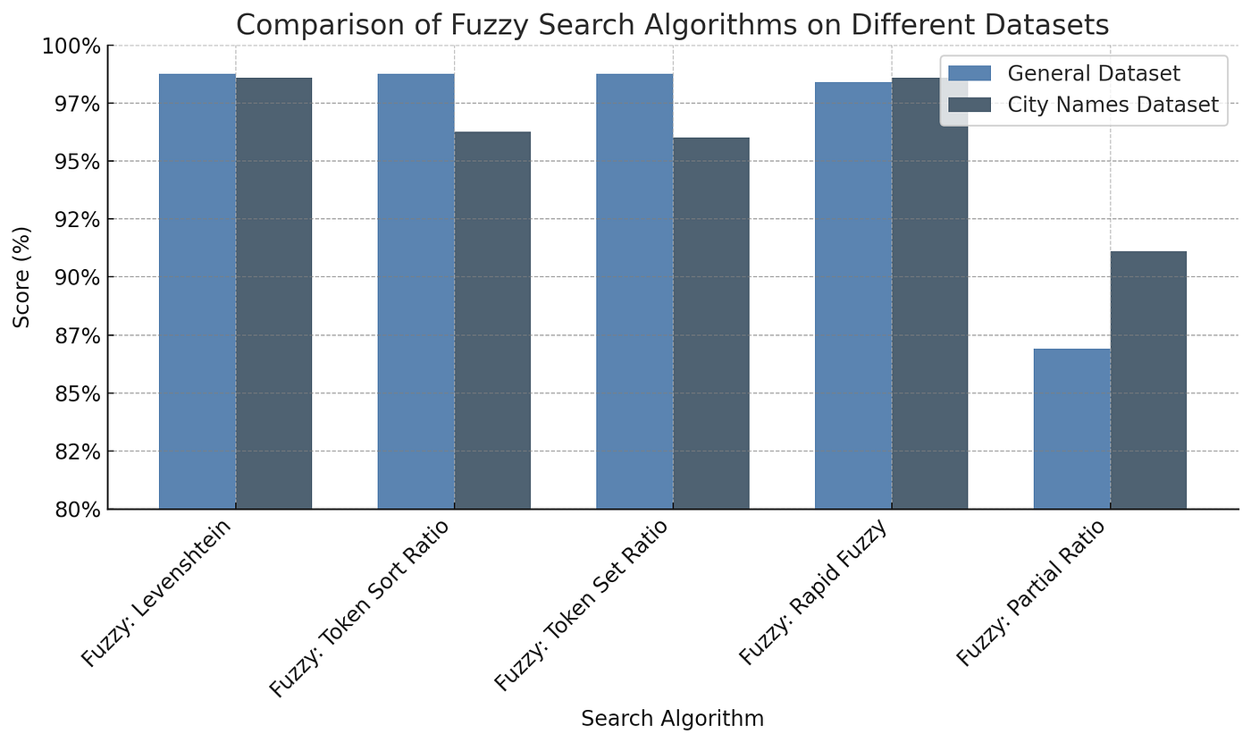 Comparison of fuzzy search algorithms on different datasets chart