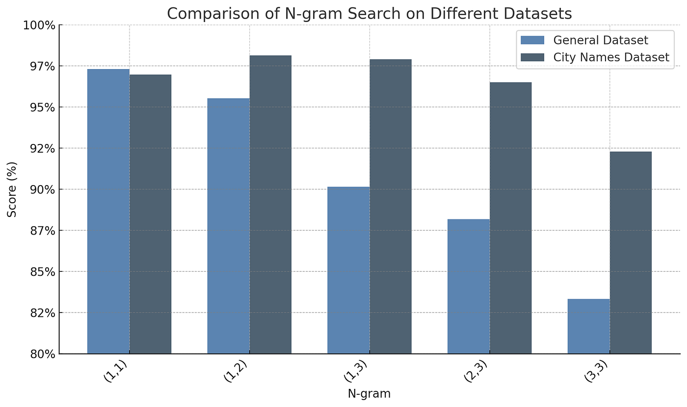 Comparison of n-gram search on different datasets chart