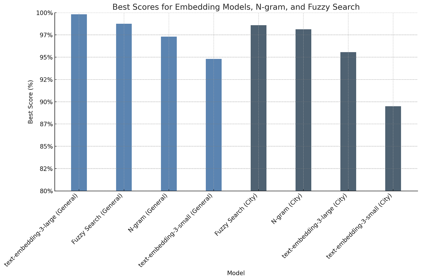 Score overview for all models
