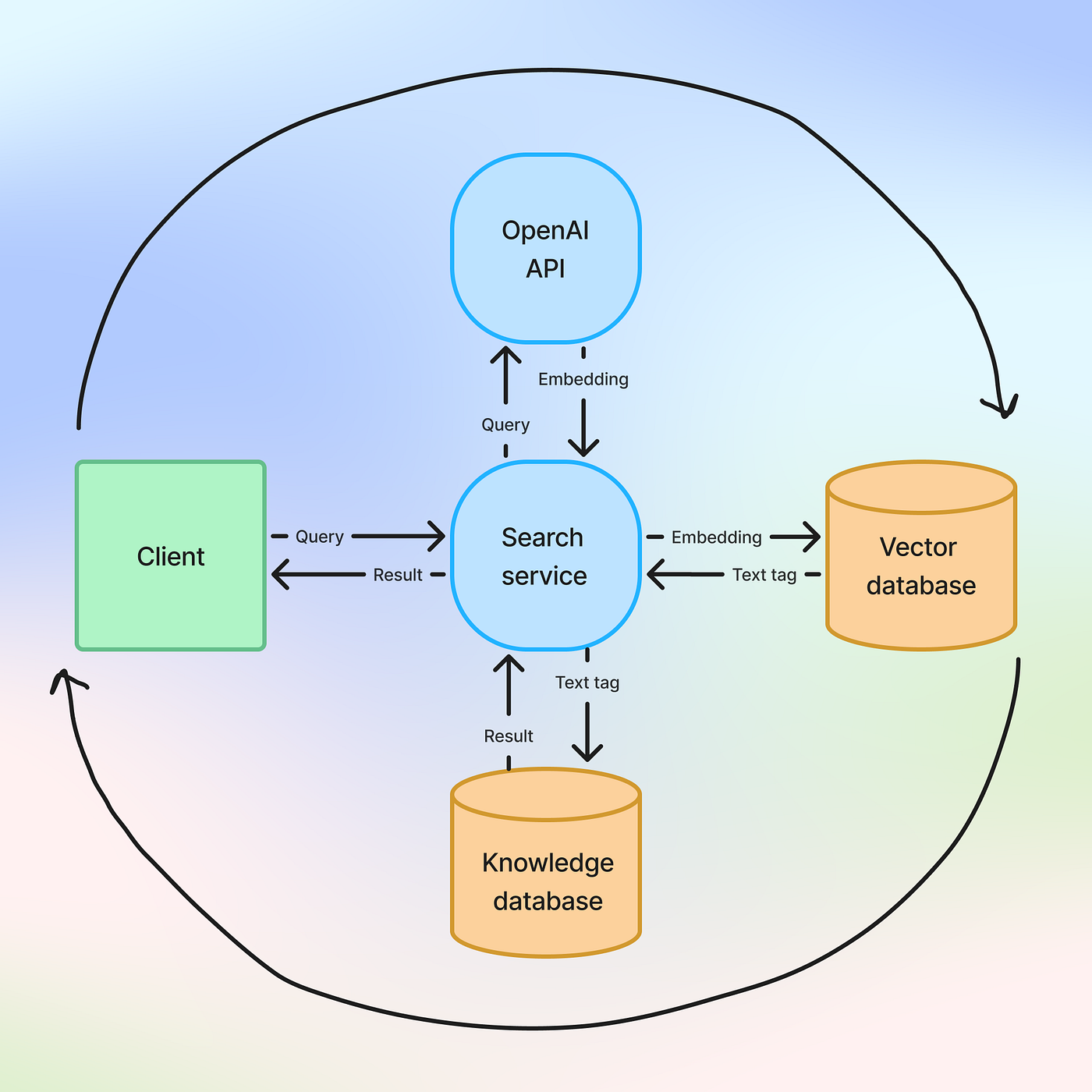 Diagram of semantic search using embeddings
